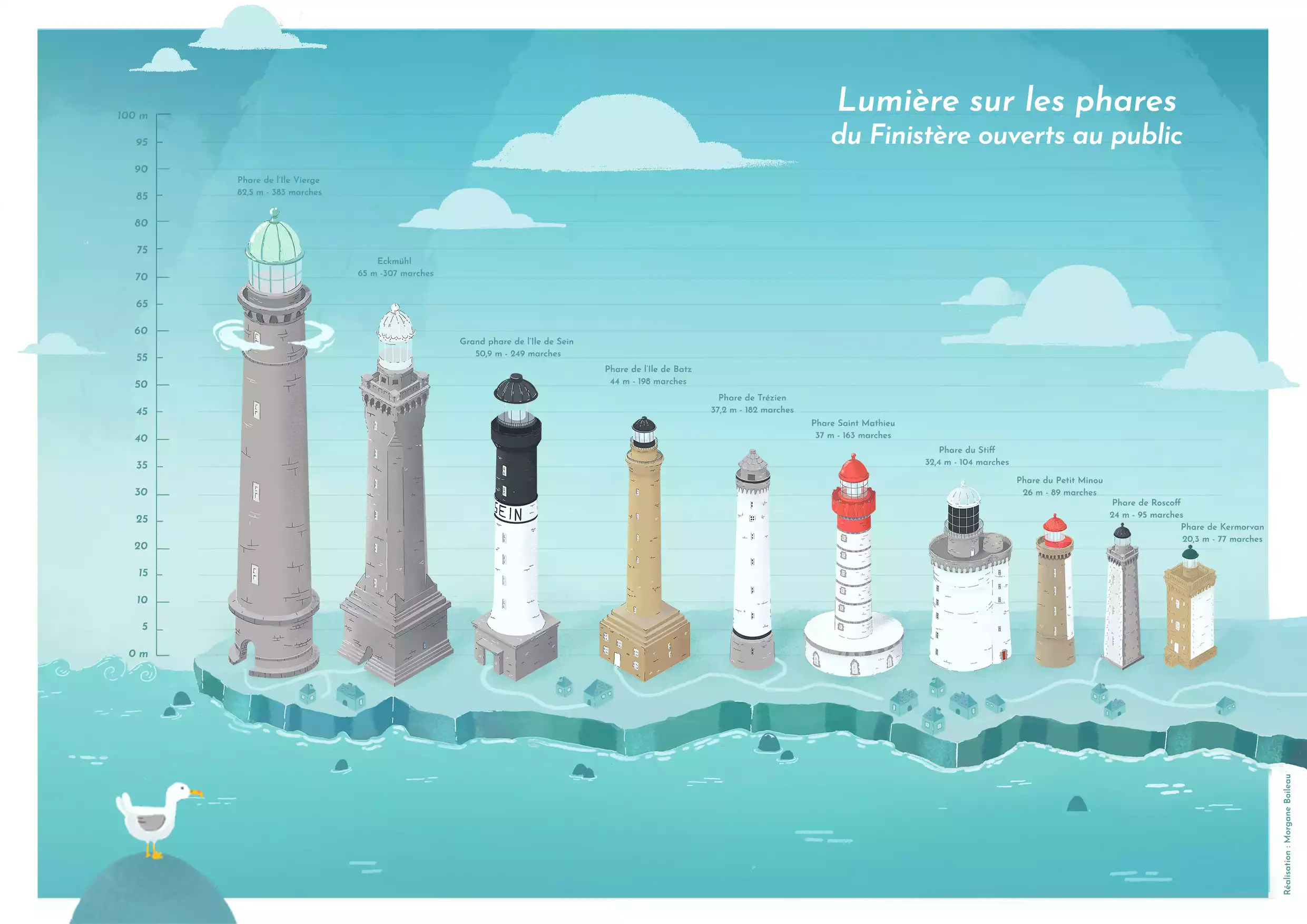 Infographie phares du Finistère